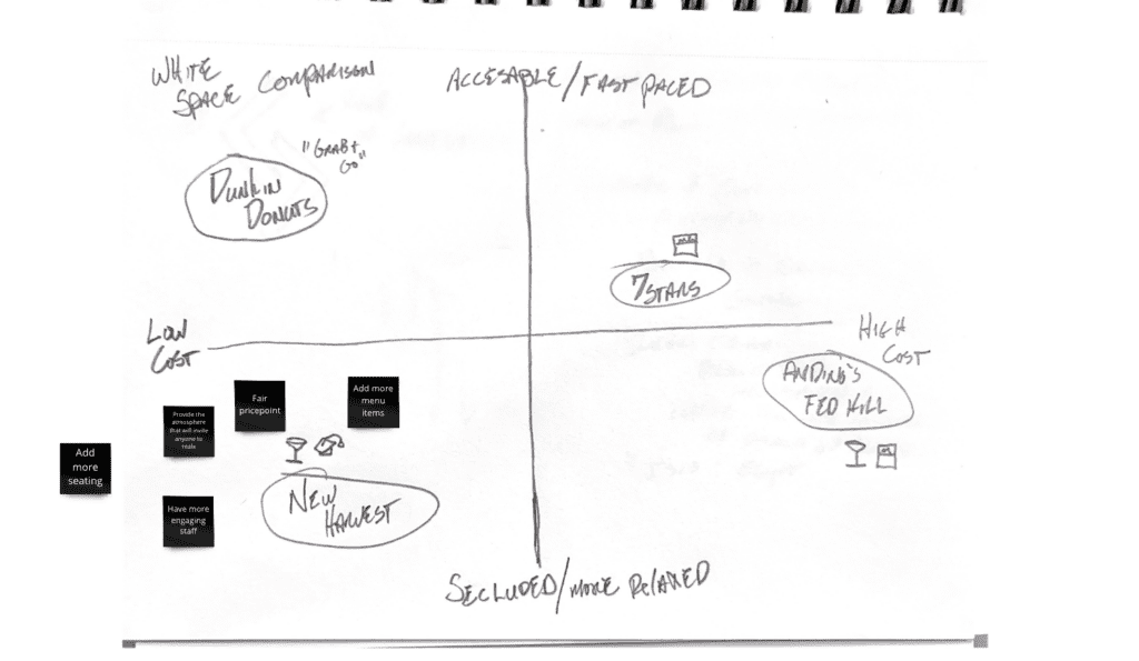 A cross sectioned diagram of the whitespace analysis of the coffee shop.